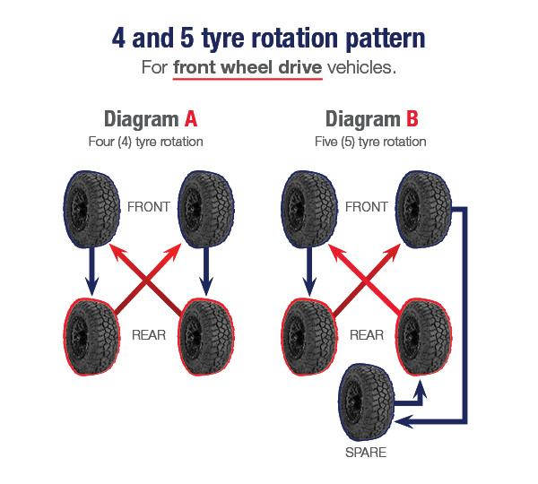 Tyre Rotation Guide: Everything You Need to Know | Cooper Tires